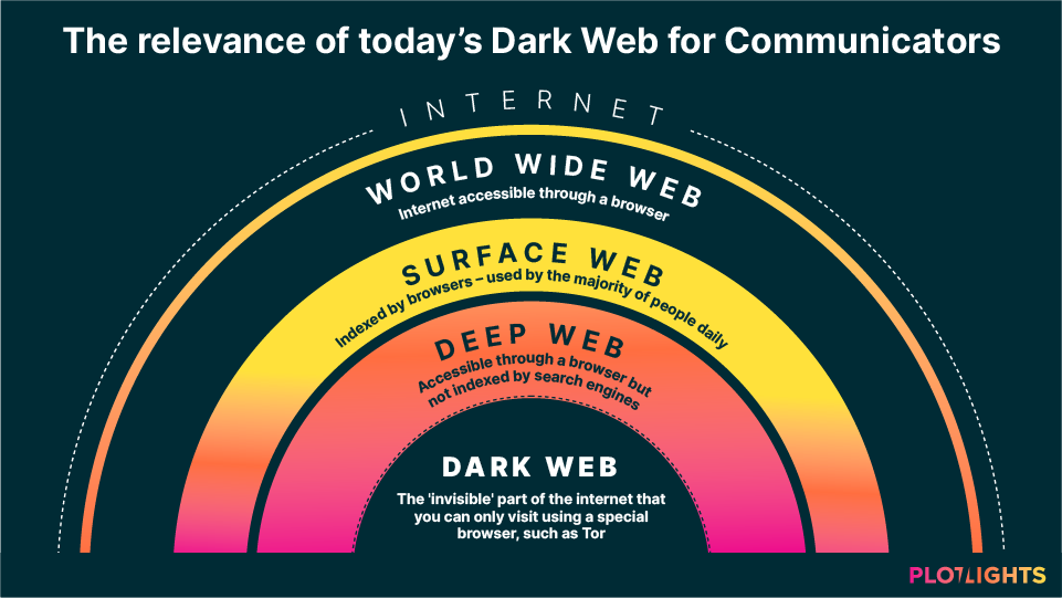 The Dark Web in 2021: An Update for Communicators
