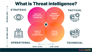 What Is Threat Intelligence?