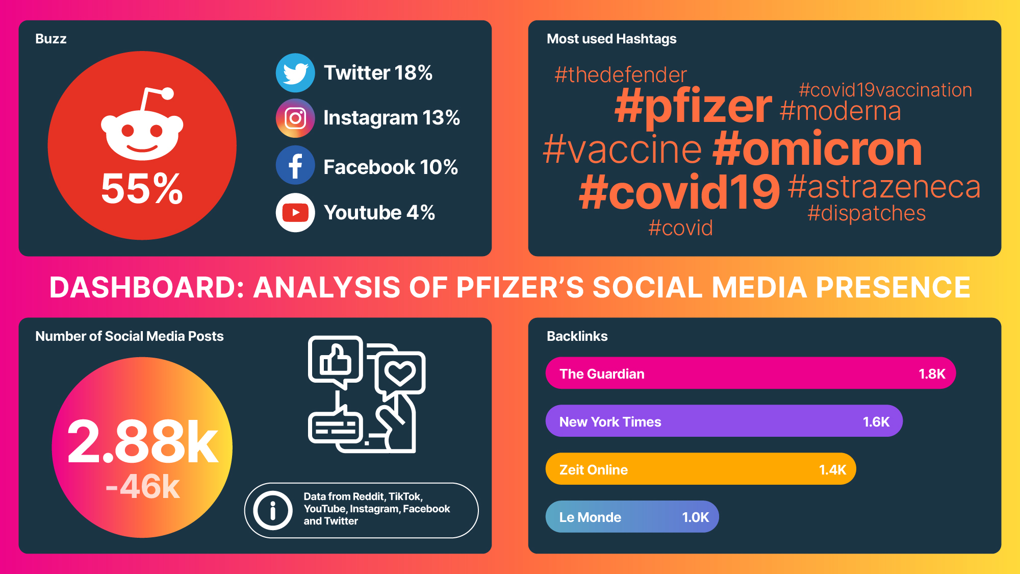 Dashboard: Analysis of Pfizer’s Social Media Presence