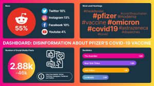 Dashboard: Disinformation About Pfizer’s COVID-19 Vaccine